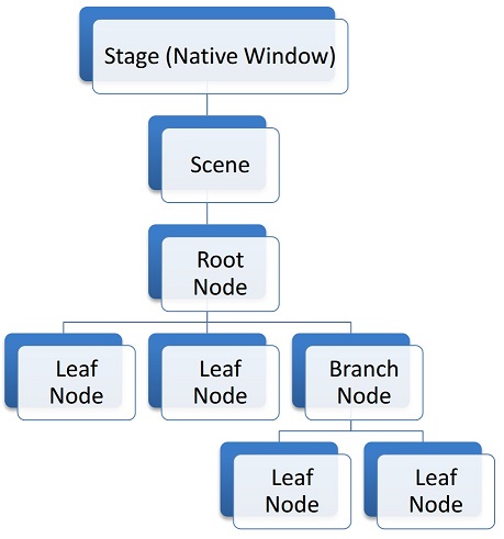 scene graph