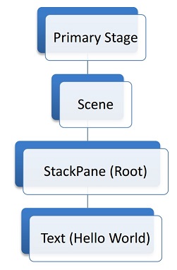 specific scene graph